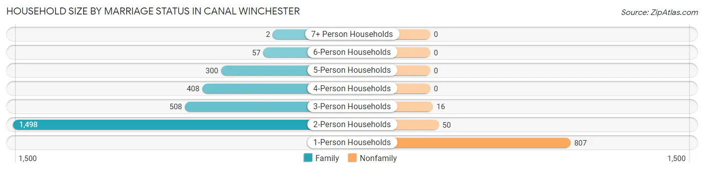 Household Size by Marriage Status in Canal Winchester