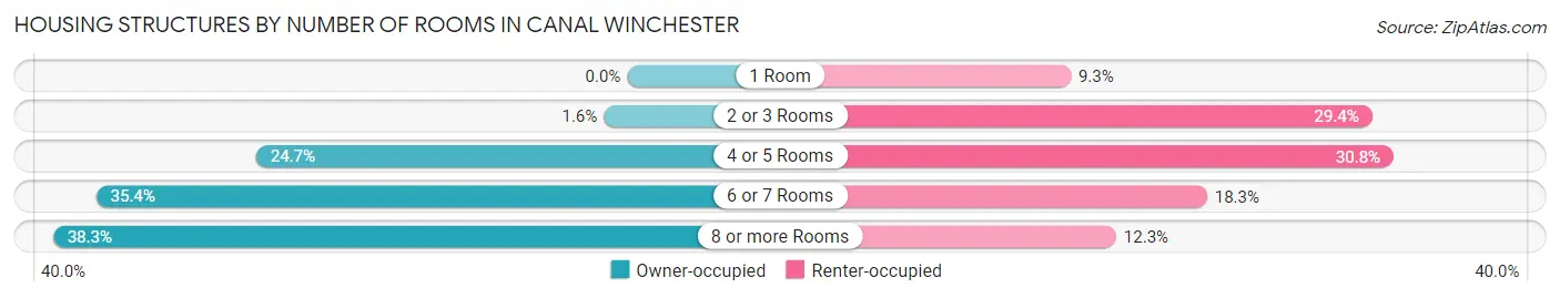 Housing Structures by Number of Rooms in Canal Winchester