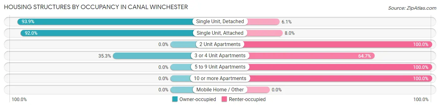 Housing Structures by Occupancy in Canal Winchester
