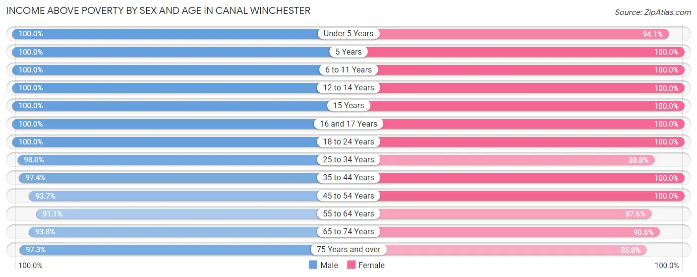 Income Above Poverty by Sex and Age in Canal Winchester