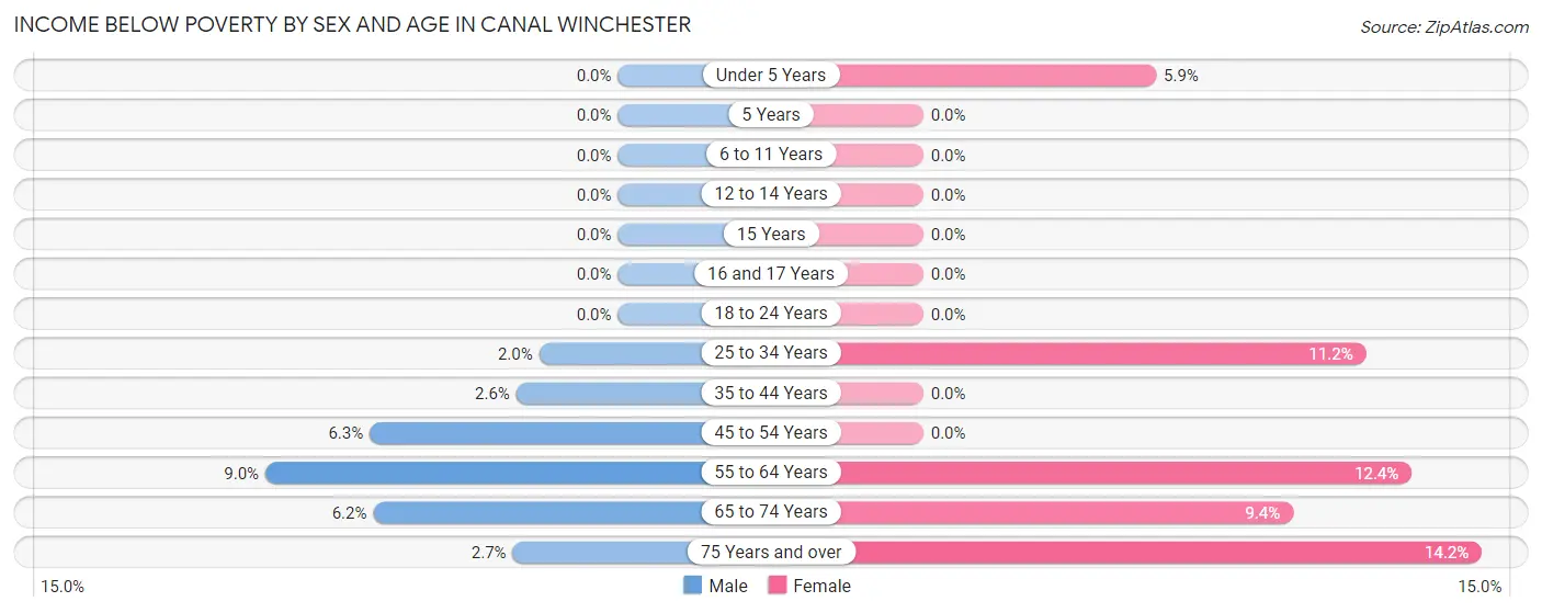 Income Below Poverty by Sex and Age in Canal Winchester