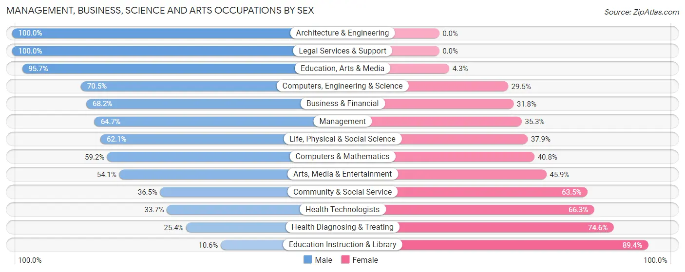 Management, Business, Science and Arts Occupations by Sex in Canal Winchester