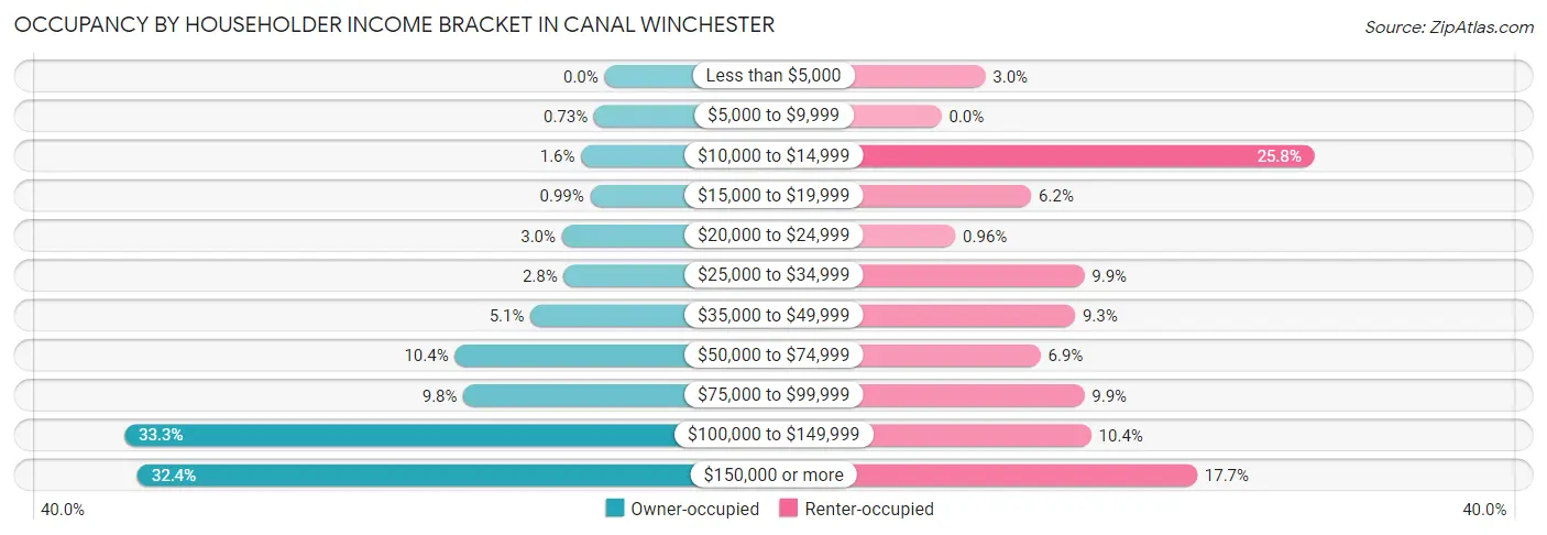 Occupancy by Householder Income Bracket in Canal Winchester