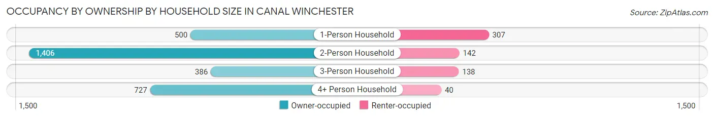 Occupancy by Ownership by Household Size in Canal Winchester