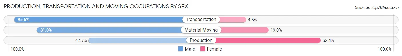 Production, Transportation and Moving Occupations by Sex in Canal Winchester