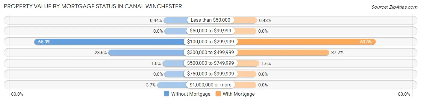 Property Value by Mortgage Status in Canal Winchester