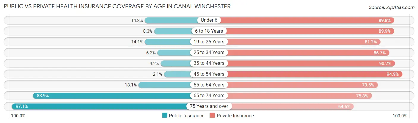 Public vs Private Health Insurance Coverage by Age in Canal Winchester
