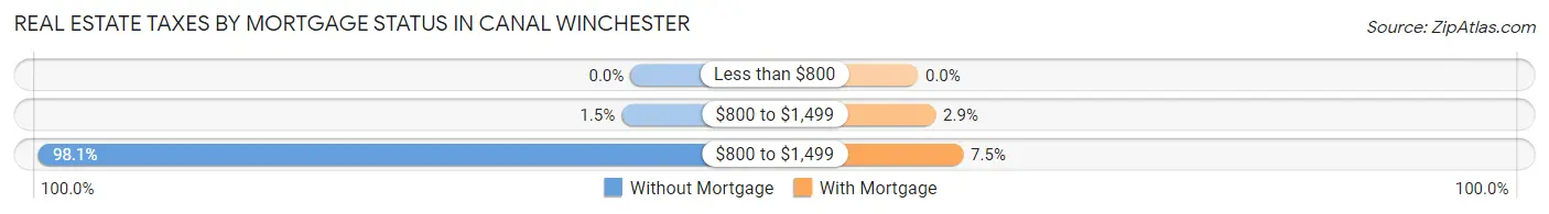 Real Estate Taxes by Mortgage Status in Canal Winchester