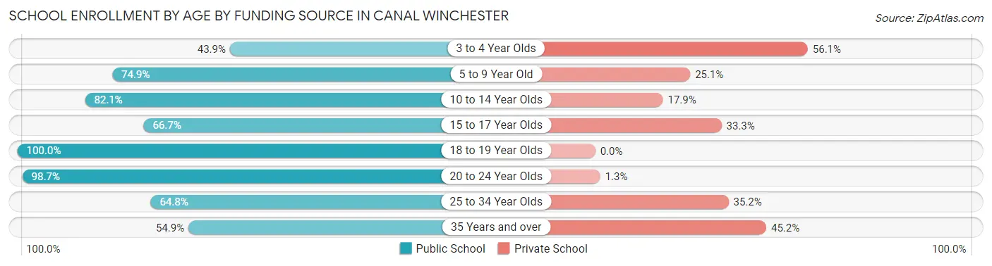 School Enrollment by Age by Funding Source in Canal Winchester