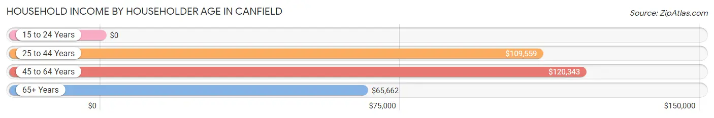 Household Income by Householder Age in Canfield