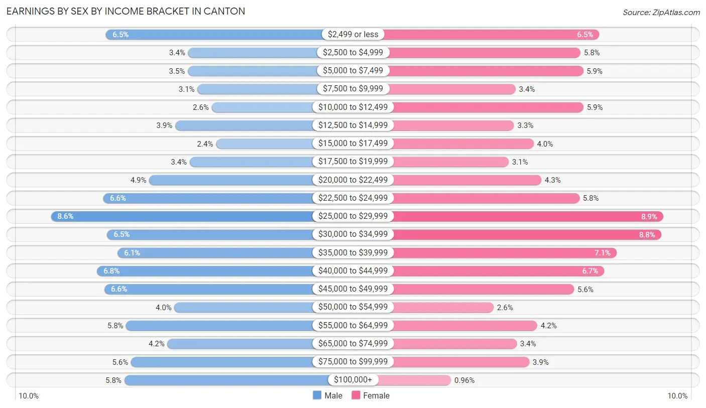 Earnings by Sex by Income Bracket in Canton