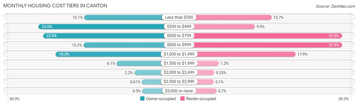 Monthly Housing Cost Tiers in Canton