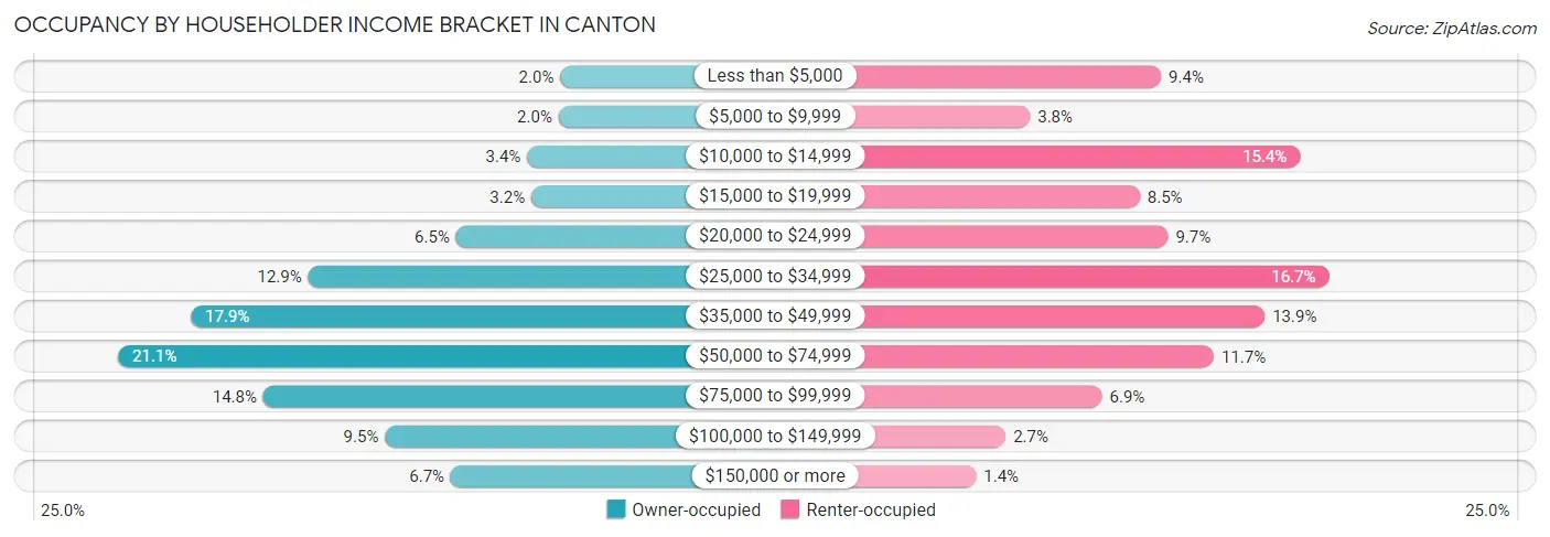 Occupancy by Householder Income Bracket in Canton