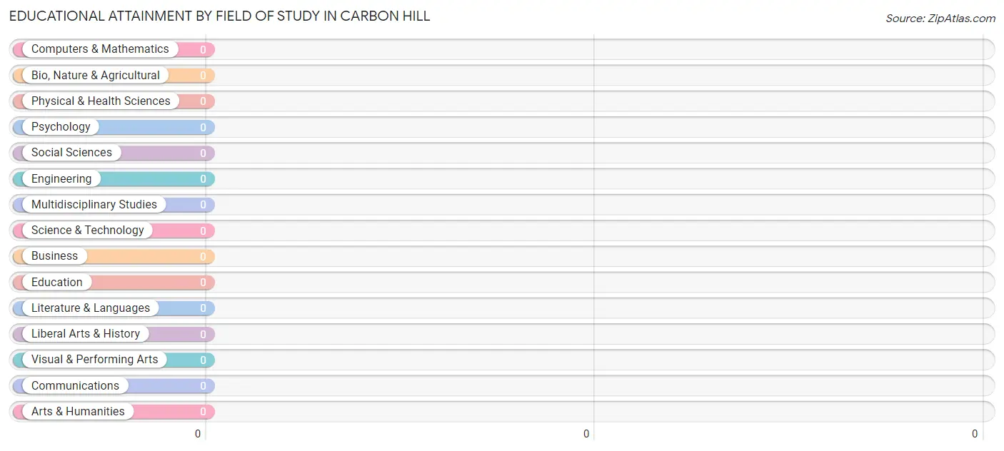Educational Attainment by Field of Study in Carbon Hill