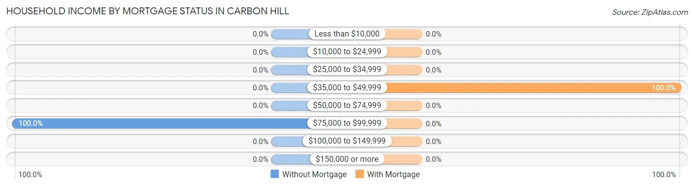 Household Income by Mortgage Status in Carbon Hill