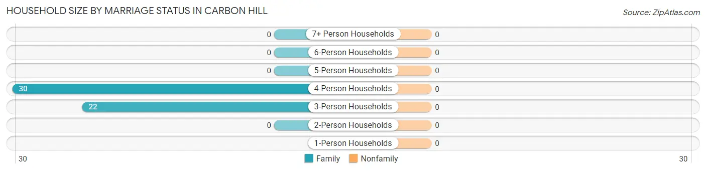 Household Size by Marriage Status in Carbon Hill