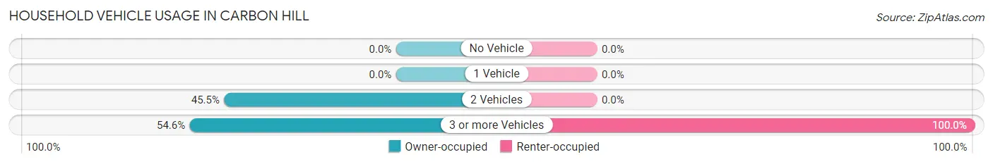 Household Vehicle Usage in Carbon Hill