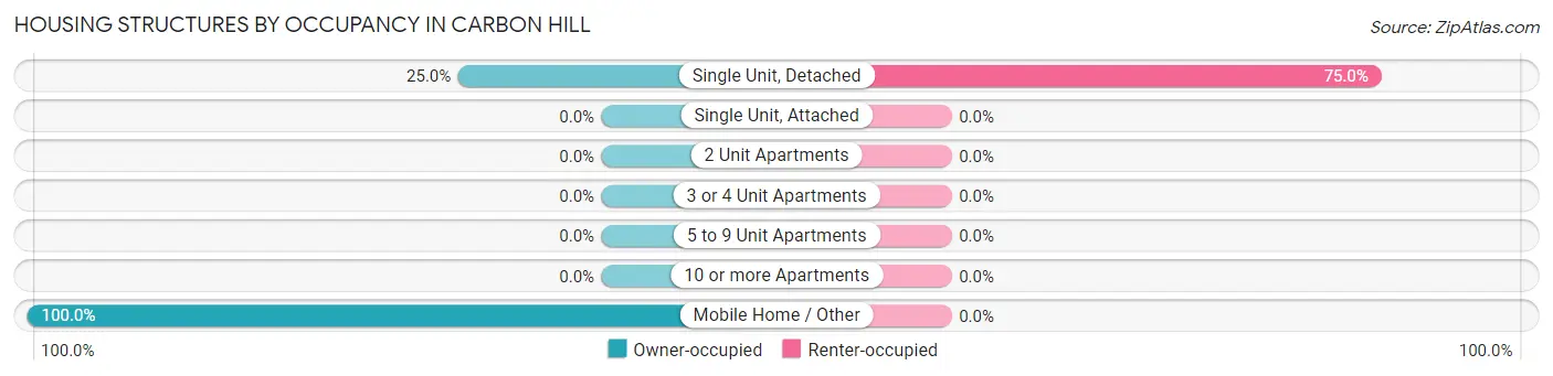 Housing Structures by Occupancy in Carbon Hill