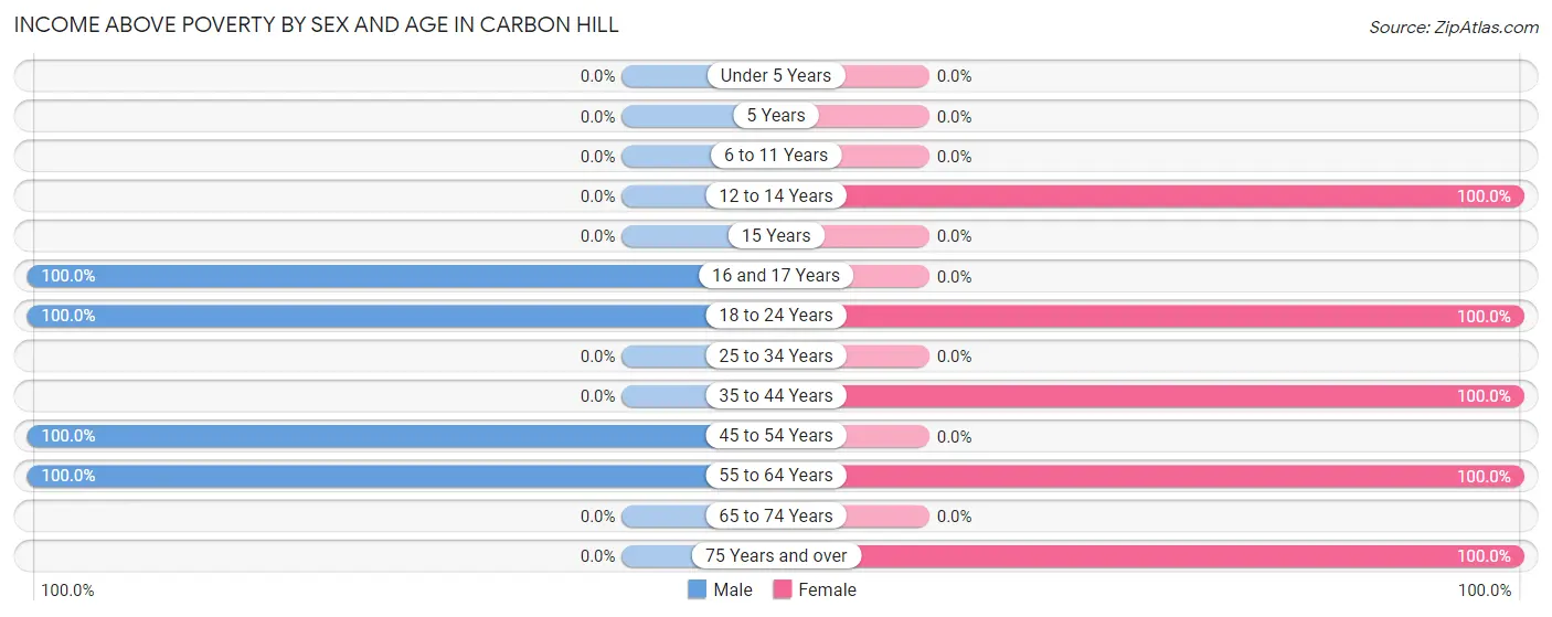 Income Above Poverty by Sex and Age in Carbon Hill