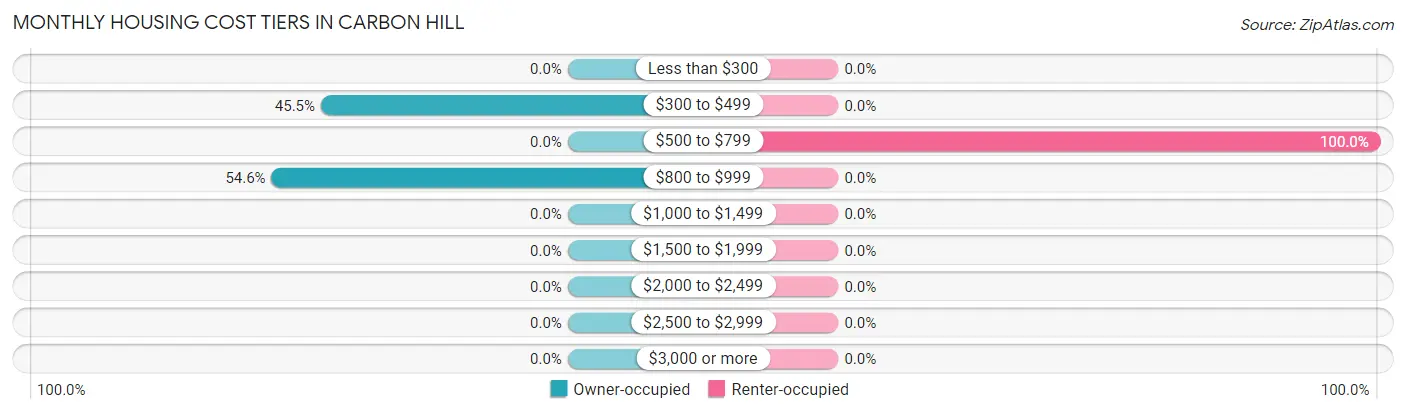 Monthly Housing Cost Tiers in Carbon Hill
