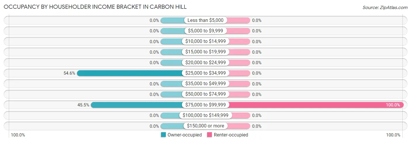 Occupancy by Householder Income Bracket in Carbon Hill