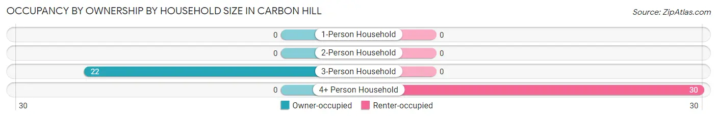 Occupancy by Ownership by Household Size in Carbon Hill