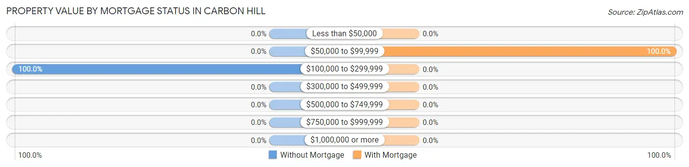Property Value by Mortgage Status in Carbon Hill