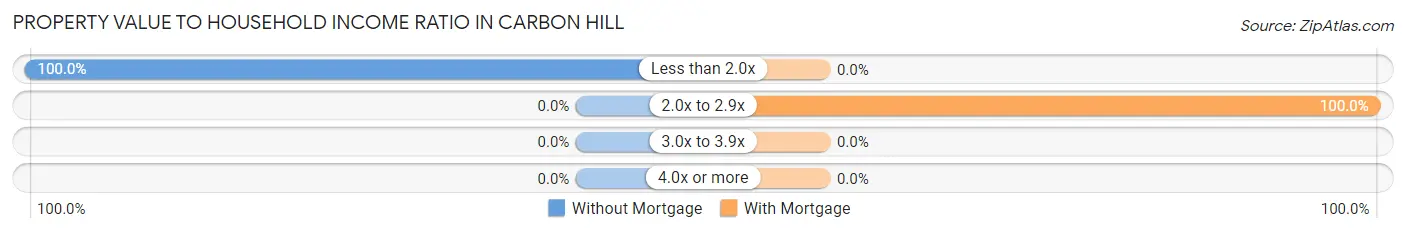 Property Value to Household Income Ratio in Carbon Hill