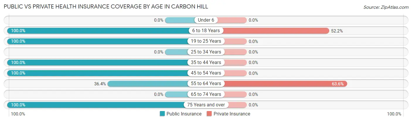 Public vs Private Health Insurance Coverage by Age in Carbon Hill