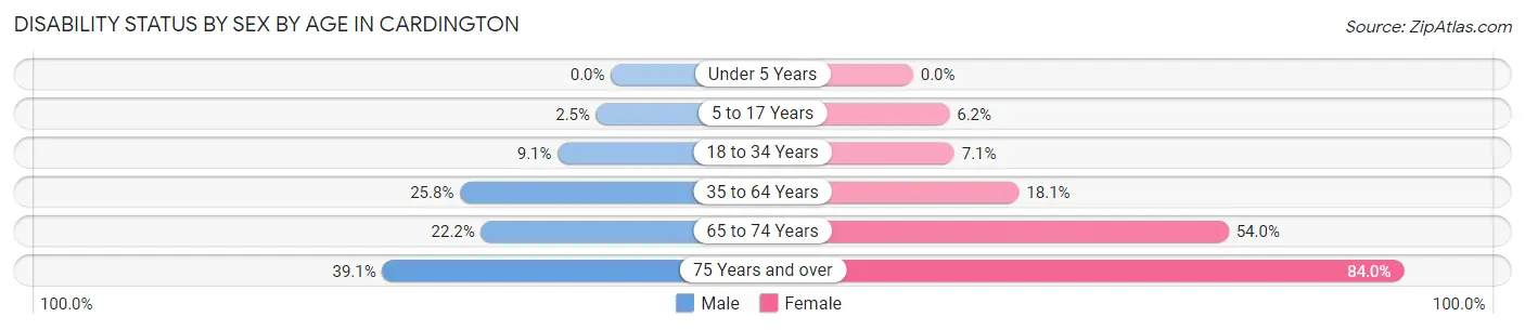 Disability Status by Sex by Age in Cardington
