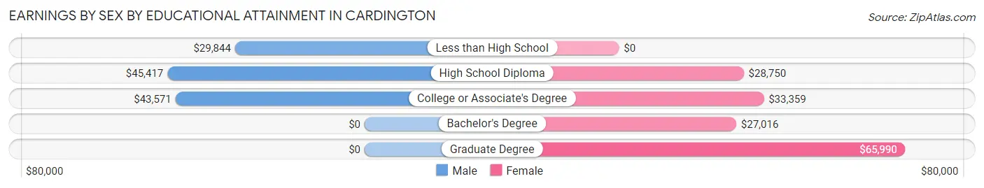 Earnings by Sex by Educational Attainment in Cardington