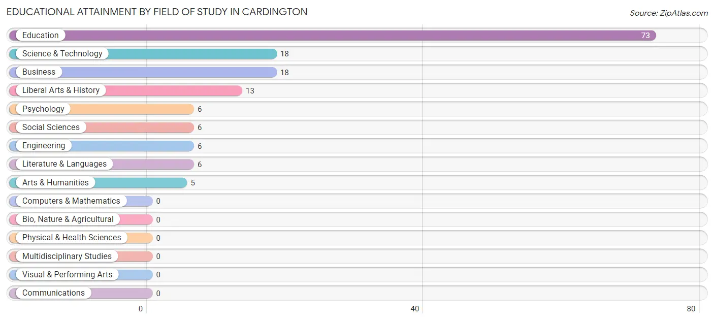 Educational Attainment by Field of Study in Cardington