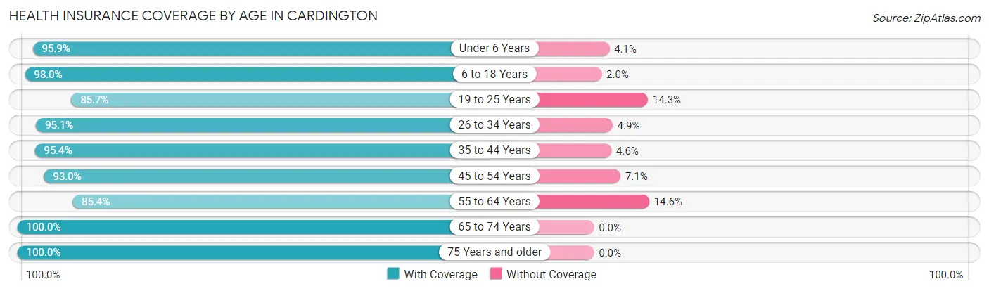 Health Insurance Coverage by Age in Cardington