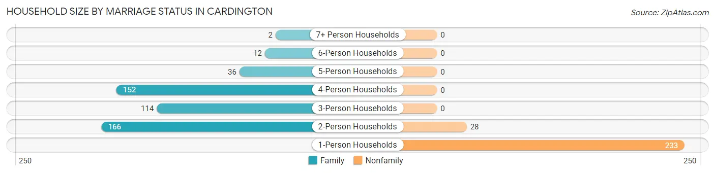 Household Size by Marriage Status in Cardington