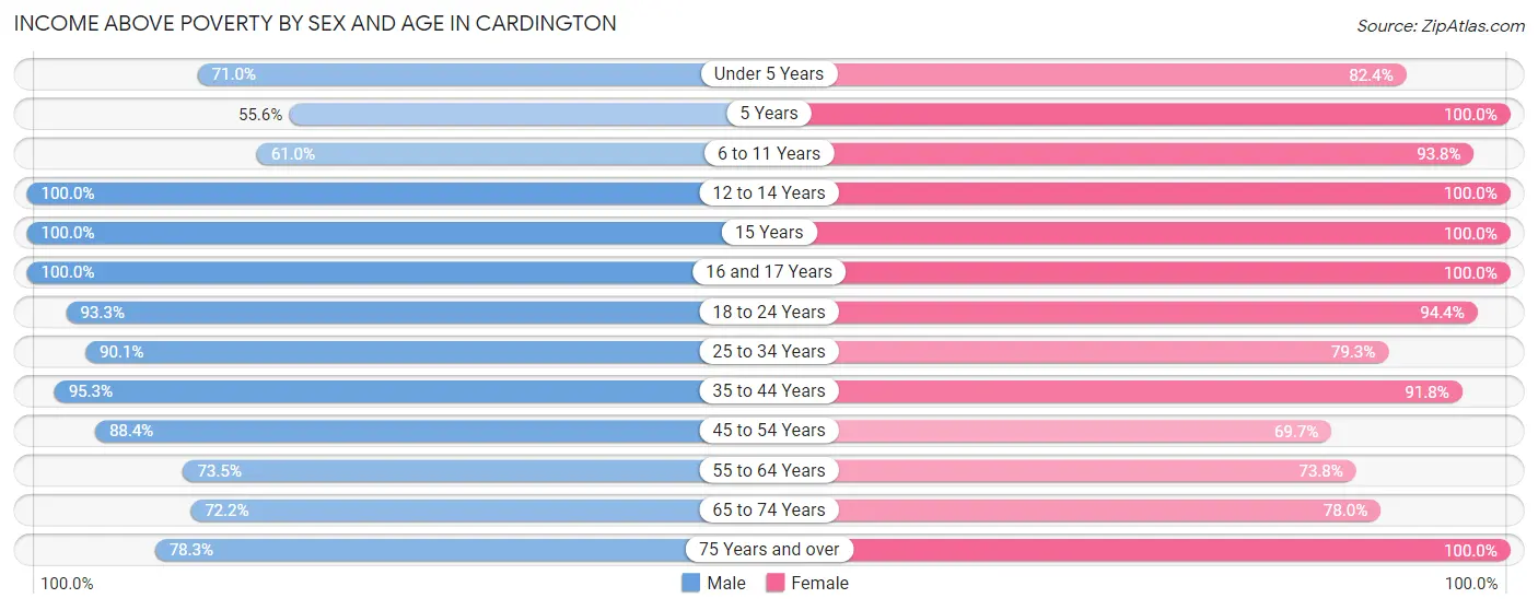 Income Above Poverty by Sex and Age in Cardington