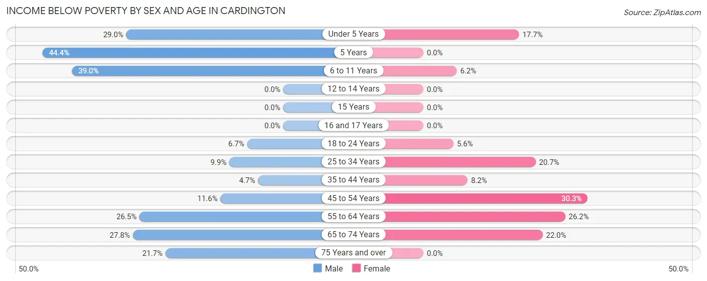 Income Below Poverty by Sex and Age in Cardington