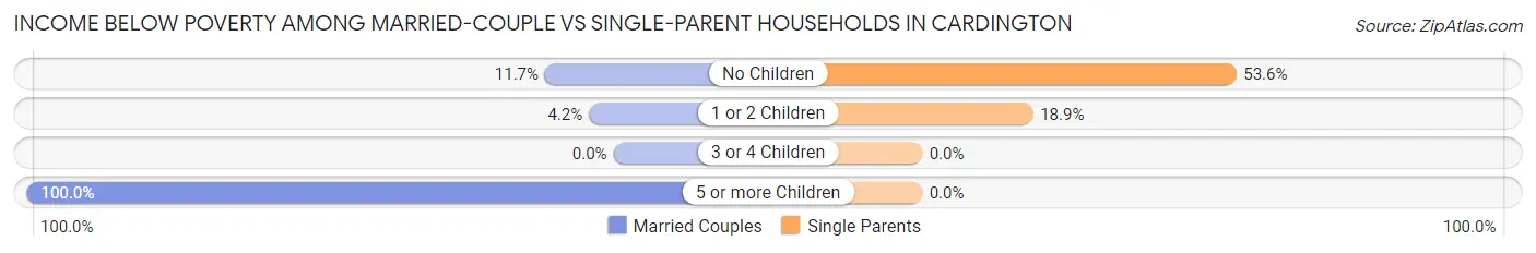 Income Below Poverty Among Married-Couple vs Single-Parent Households in Cardington