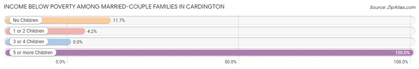 Income Below Poverty Among Married-Couple Families in Cardington