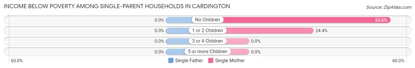 Income Below Poverty Among Single-Parent Households in Cardington