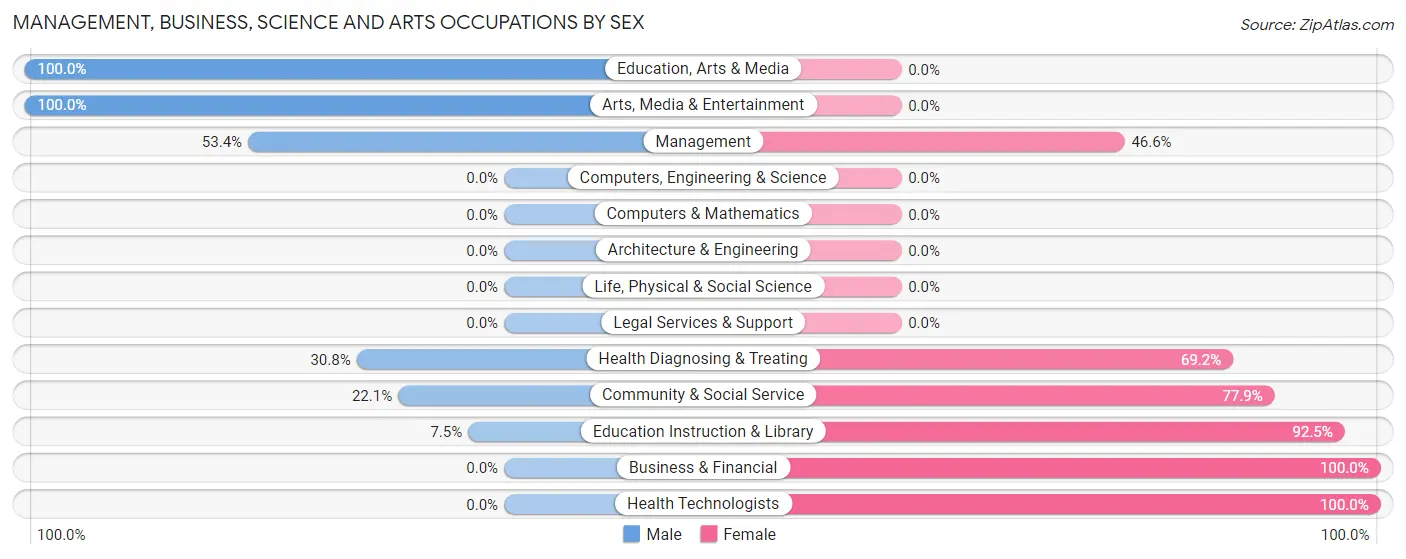Management, Business, Science and Arts Occupations by Sex in Cardington