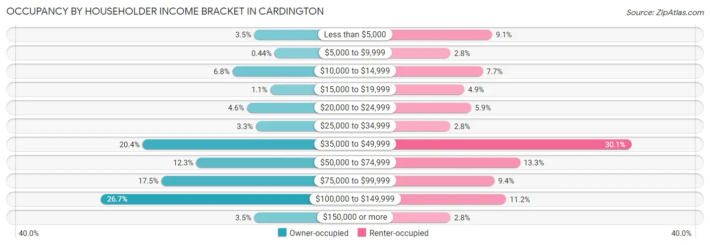 Occupancy by Householder Income Bracket in Cardington