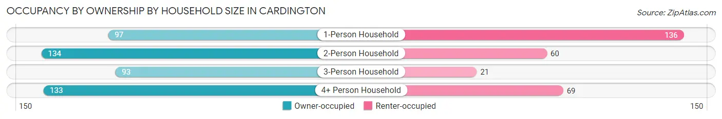 Occupancy by Ownership by Household Size in Cardington