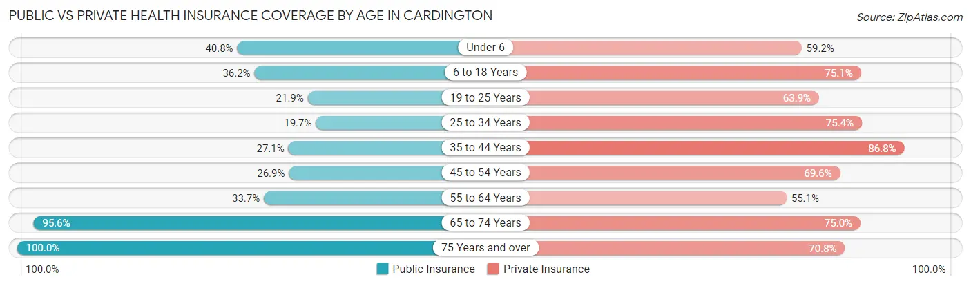 Public vs Private Health Insurance Coverage by Age in Cardington
