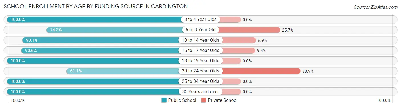 School Enrollment by Age by Funding Source in Cardington