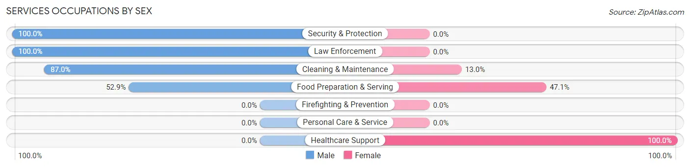 Services Occupations by Sex in Cardington