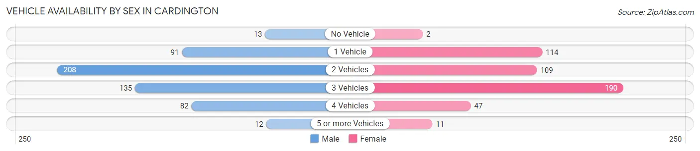 Vehicle Availability by Sex in Cardington