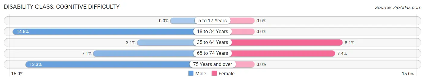 Disability in Carey: <span>Cognitive Difficulty</span>