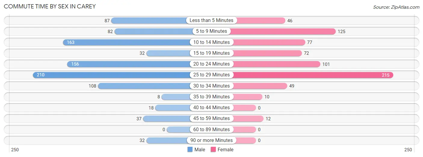 Commute Time by Sex in Carey