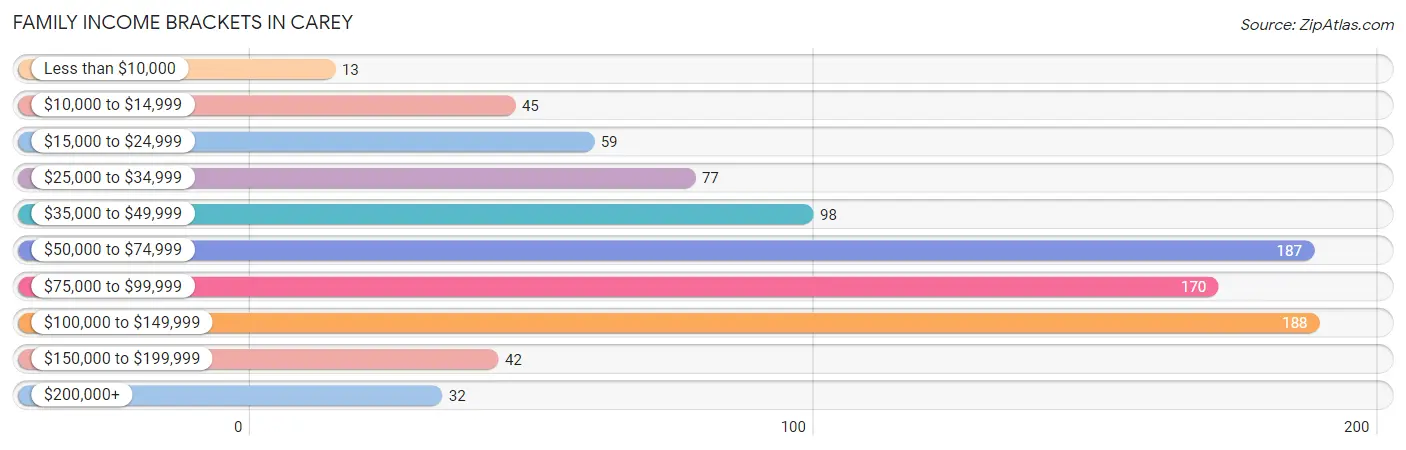 Family Income Brackets in Carey