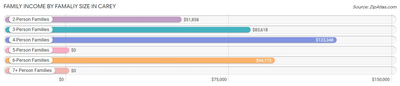 Family Income by Famaliy Size in Carey